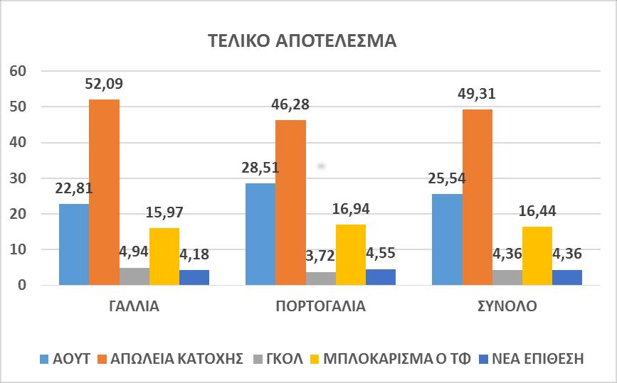 Τέλος, όσο αφορά τα ποσοστά της κάθε ομάδας ξεχωριστά αυτά έχουν ως εξής, η Γαλλία είχε απώλεια της κατοχής της μπάλας 49,69% και η Πορτογαλία αντίστοιχα 53,39%.