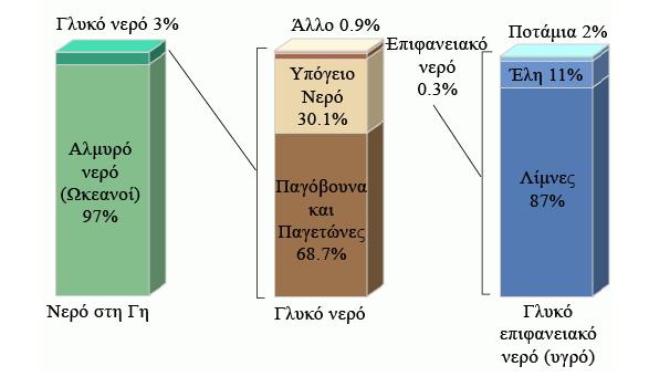 Κεφάλαιο 1 Ο υδρολογικός κύκλος 1.