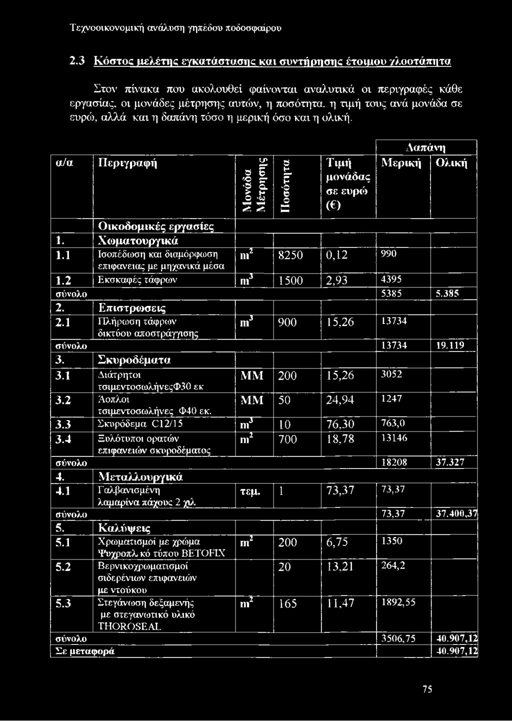 μονάδα σε ευρώ, αλλά και η δαπάνη τόσο η μερική όσο και η ολική. Περιγραφή Μονάδα Μέτρησης Ποσότητα Τιμή μονάδας σε ευρώ ( ) Δαπάνη Μερική Ολική Οικοδομικές εργασίες 1. Χωματουργικά 1.