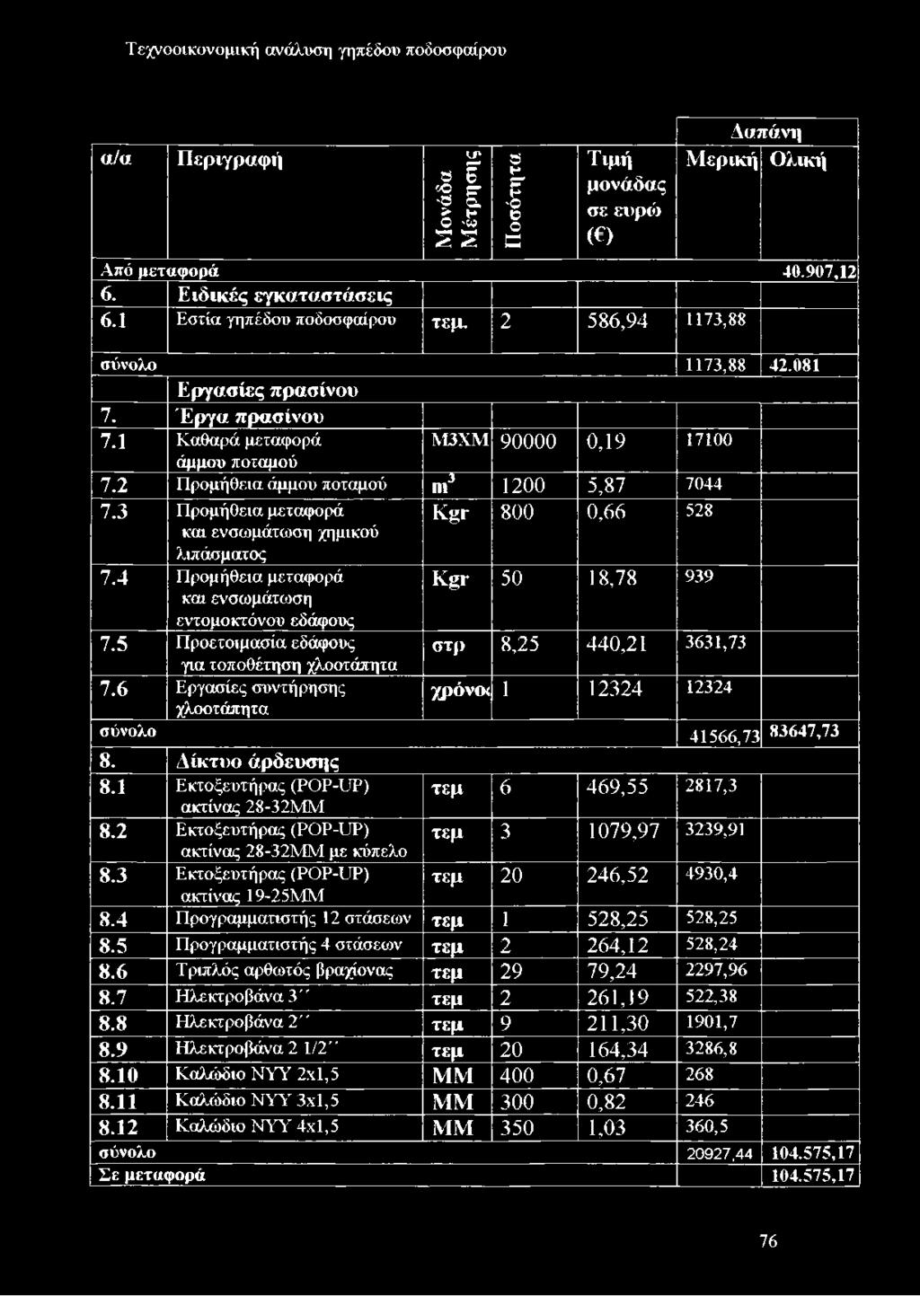 2 Προμήθεια άμμου ποταμού m3 1200 5,87 7044 7.3 Προμήθεια μεταφορά K gr 800 0,66 528 και ενσωμάτωση χημικού λιπάσματος 7.4 Προμήθεια μεταφορά K gr 50 18,78 939 και ενσωμάτωση εντομοκτόνου εδάφους 7.