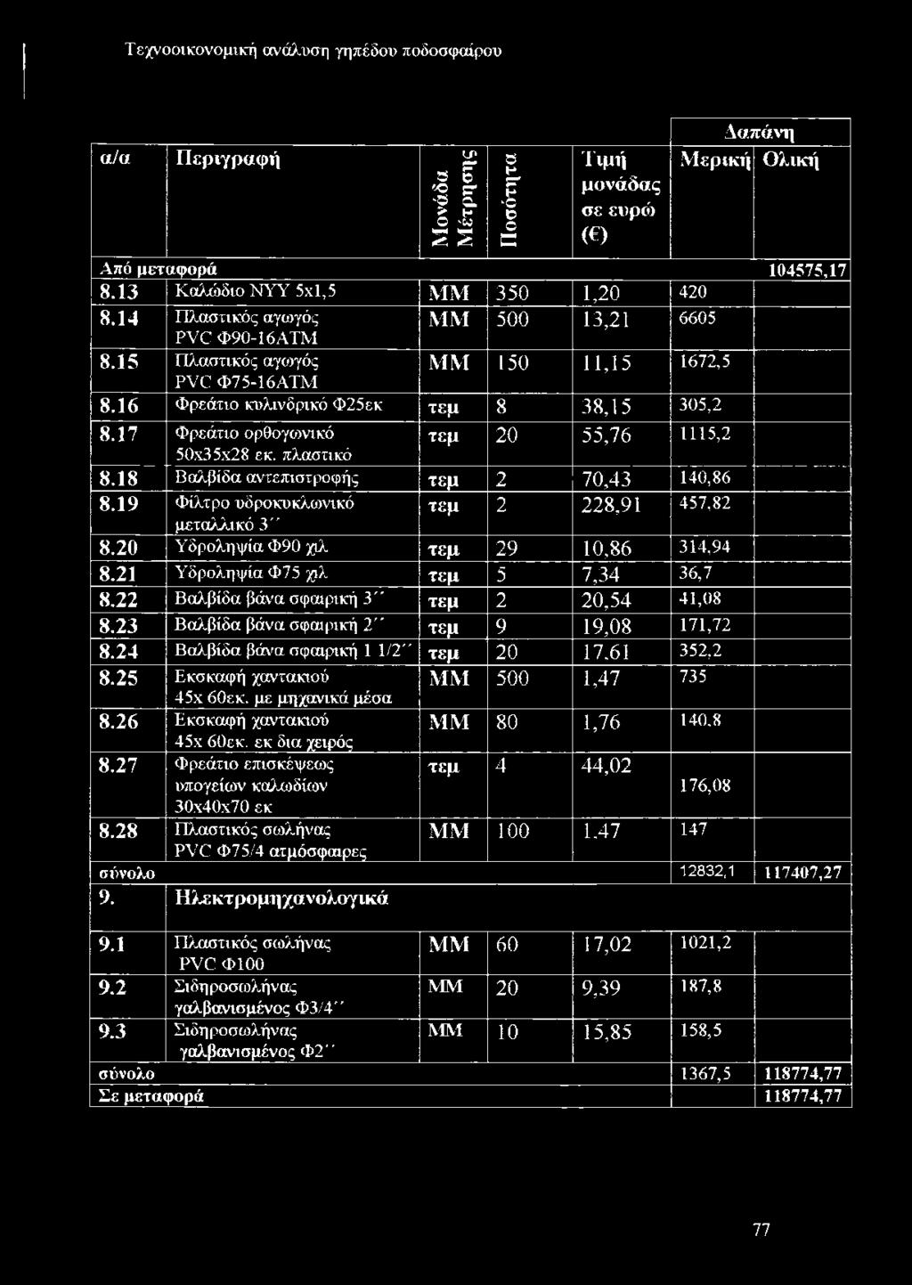 17 Φρεάτιο ορθογοινικό τεμ 20 55,76 1115,2 50x35x28 εκ. πλαστικό 8.18 Βαλβίδα αντεπιστροφής τεμ 2 70,43 140,86 8.19 Φίλτρο υδροκυκλοινικό τεμ 2 228,91 457,82 μεταλλικό 3" 8.