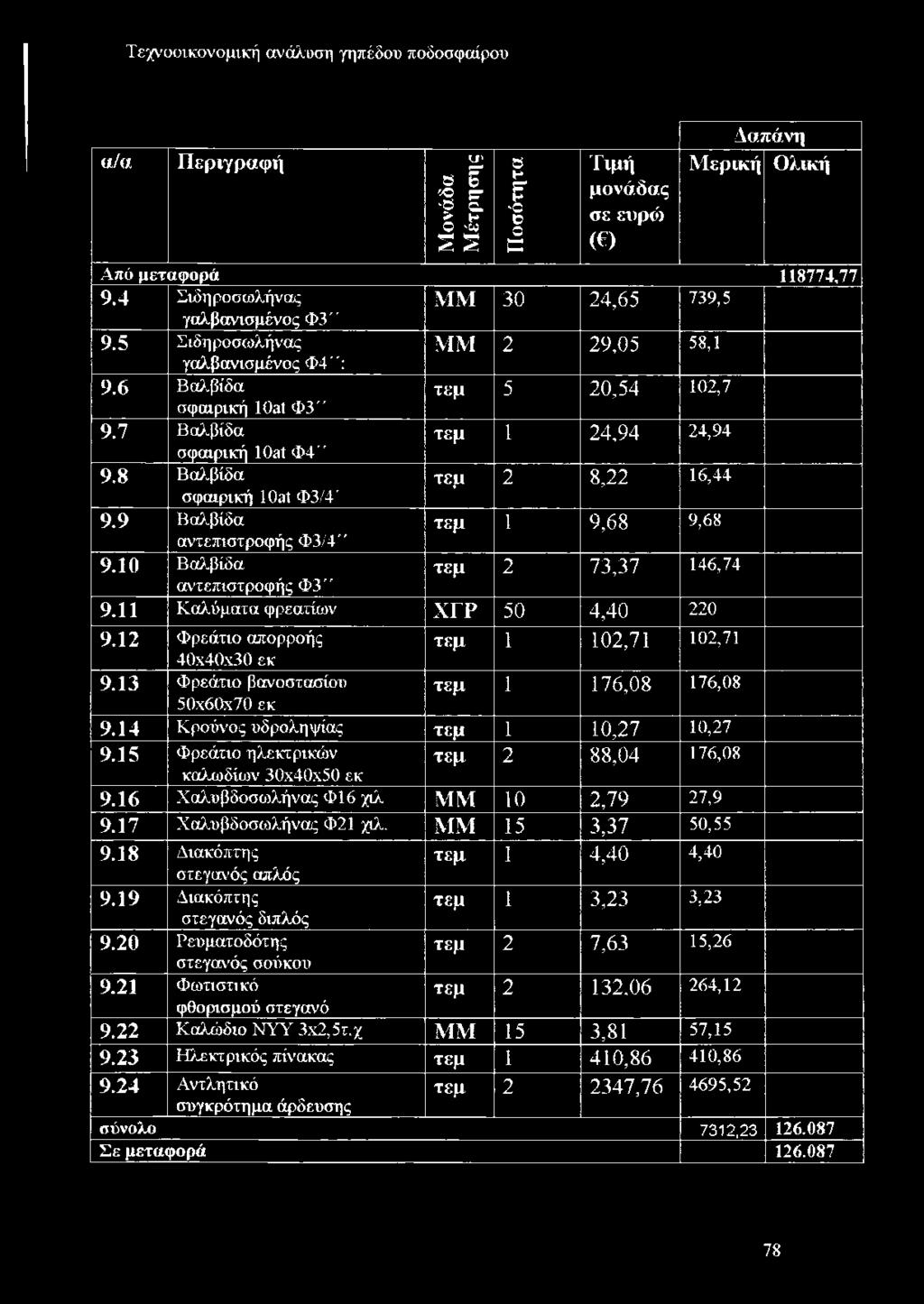 7 Βαλβίδα τεμ 1 24,94 24,94 σφαιρική 108ί Φ4 9.8 Βαλβίδα τεμ 2 8,22 16,44 σφαιρική 10αΐ Φ3/4' 9.9 Βαλβίδα τεμ 1 9,68 9,68 αντεπιστροφής Φ3/4" 9.10 Βαλβίδα τεμ 2 73,37 146,74 αντεπιστροφής Φ3" 9.