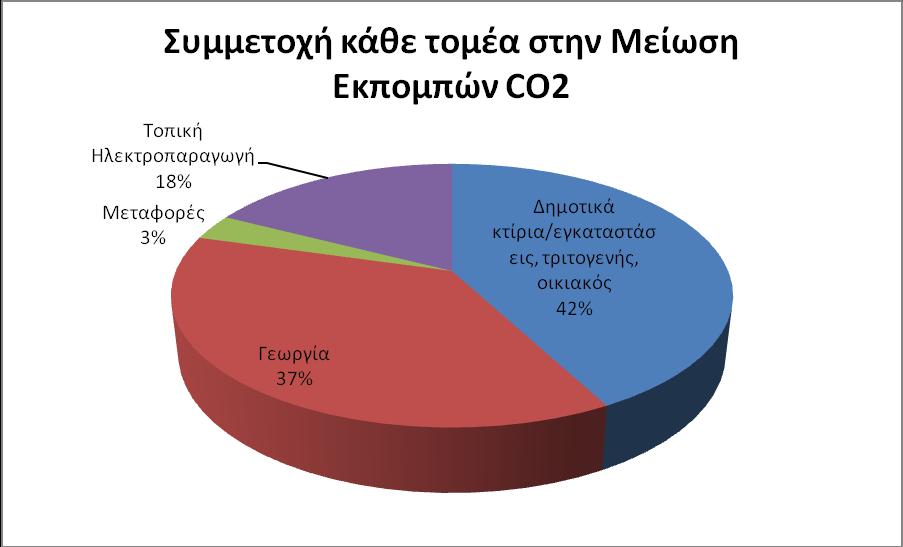 Δηθφλα 5.13 πκκεηνρή δξάζεσλ αλά ηνκέα ζηε Μείσζε Δθπνκπψλ CO 2 γηα ην Γήκν Αιηάξηνπ ην 2020. Δηθφλα 5.