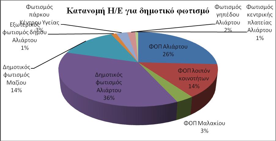 ε πνζνζηφ επί ηνηο εθαηφ, ε θαηαλάισζε ειεθηξηθήο ελέξγεηαο γηα ηηο αλάγθεο ηνπ δεκνηηθνχ θσηηζκνχ ηνπ Γήκνπ Αιηάξηνπ θαίλεηαη ζρεκαηηθά ζηελ Δηθφλα 4.6 πνπ αθνινπζεί: Δικόνα 4.