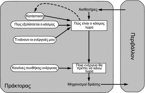 Αντανακλαστικοί Πράκτορες µε Μοντέλο Μ. Γ.