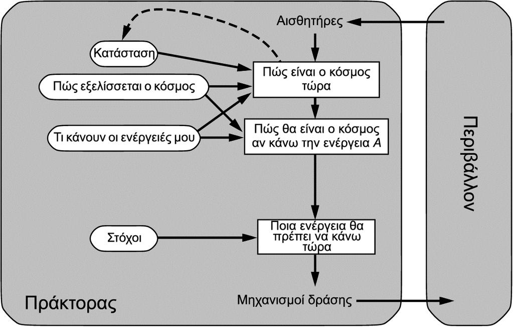 Πράκτορες βασισµένοι σε Στόχους Μ. Γ.