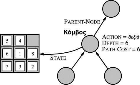 Κόµβος Αναζήτησης οµή δεδοµένων κατάσταση γονικός κόµβος ενέργεια κόστος ακολουθίας βάθος Σύνορο (fringe) σύνολο κόµβων υπό αναµονή τα φύλλα της αναζήτησης