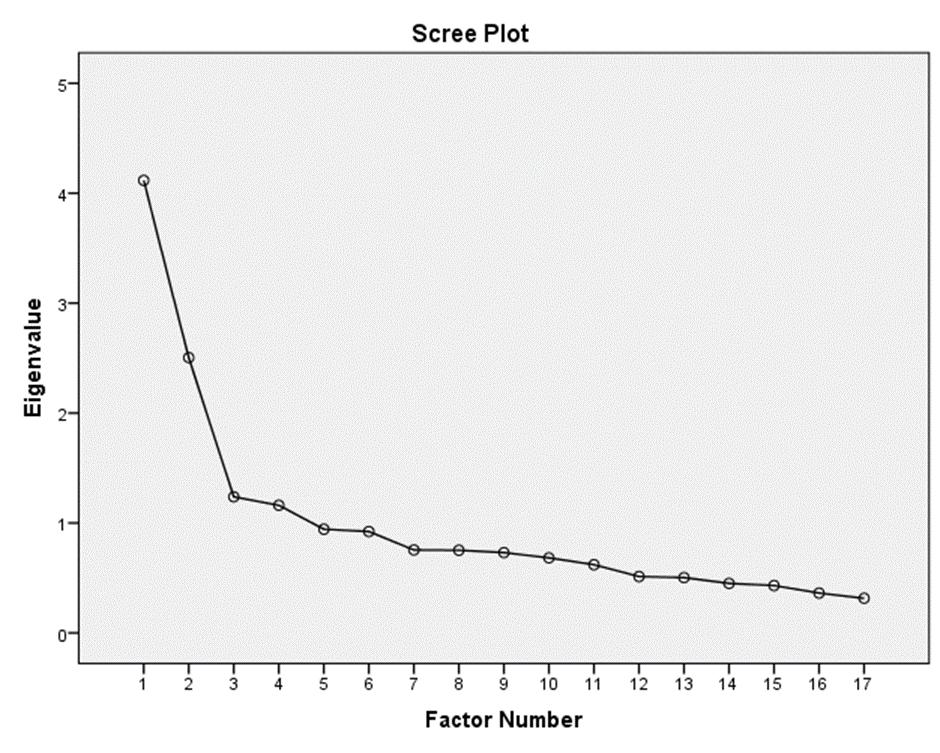 Η αρχική Διερευνητική Ανάλυση Παραγόντων (EFA), ανέδειξε τους παράγοντες που κρίθηκαν ως σημαντικοί σύμφωνα με το κριτήριο Guttman Kaiser (Guttman, 1954 & Kaiser, 1961), με ιδιοτιμή μεγαλύτερη του 1,