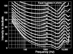 Εξάρτηση'από'τη'συχνότητα' A Όρια'ακοής'τα'16Hz'και'20kHz'