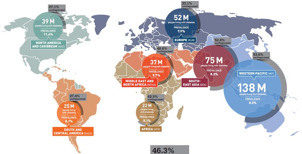 Global diabetes