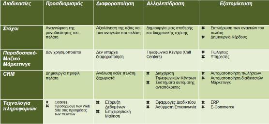 3.4 Τα συστατικά του CRM Το CRM σύμφωνα με τον Anderson & Ker (2002) αποτελείται από τέσσερα «συστατικά»: Ο κόσμος των πελατών, δηλαδή οι τρέχουσες απόψεις, τα προβλήματα, οι ενδοιασμοί, οι υποψίες