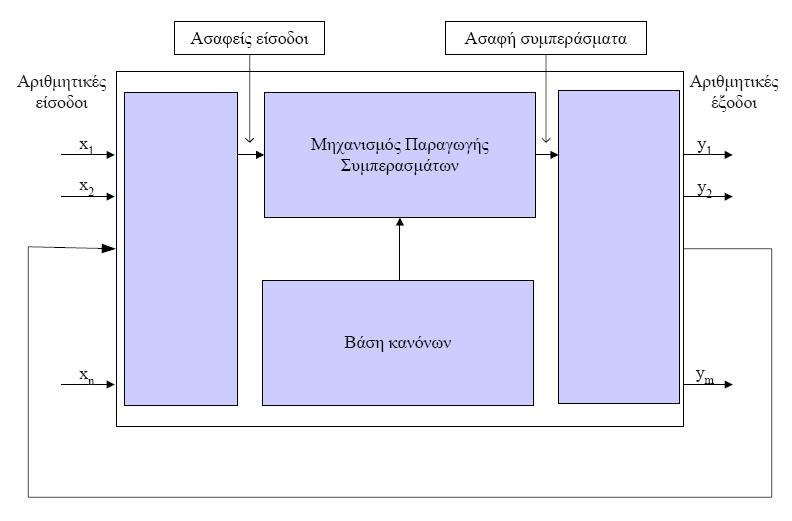 7.3 Η ασαφής συλλογιστική Συλλογιστική είναι η εξαγωγή συμπερασμάτων (έξοδοι) με βάση κάποιες παρατηρήσεις (είσοδοι). Η ασαφής λογική χρησιμοποιεί ασαφείς κανόνες.