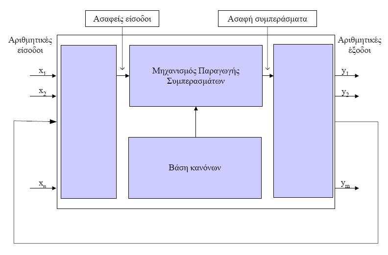 7.3 Η ασαφής συλλογιστική Συλλογιστική είναι η εξαγωγή συμπερασμάτων (έξοδοι) με βάση κάποιες παρατηρήσεις (είσοδοι). Η ασαφής λογική χρησιμοποιεί ασαφείς κανόνες.