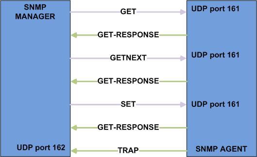 SNMP