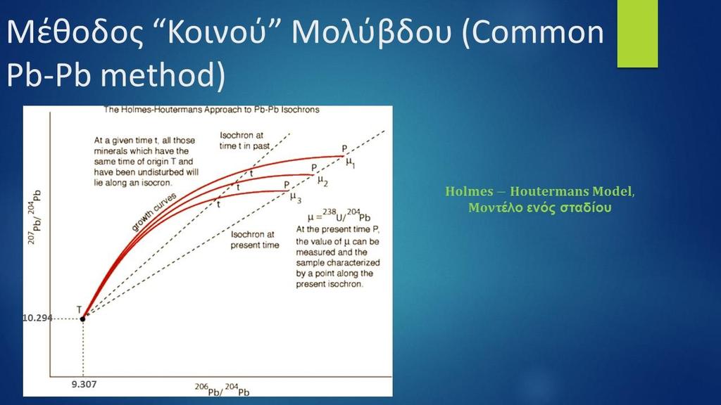 Οι καμπύλες εξέλιξης των ισοτόπων Pb ξεκινούν από τον πρωταρχικό