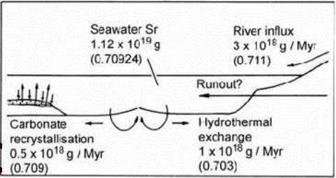 Η μεταβολή του ( 87 Sr/ 86 Sr) στο Ισοζύγιο Sr των θαλασσών θαλασσινό νερό Sr flux rate Sr isotope ratio Η καμπύλη του ισοτοπικού