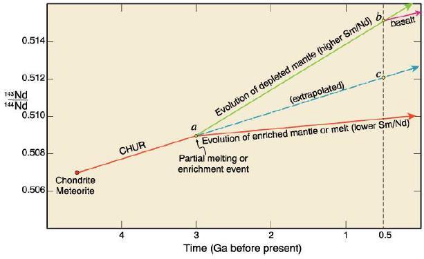 Εξέλιξη ισοτόπων Nd (διαφοροποίηση της Γης στα 3 Ga, σχηματισμός φλοιού από
