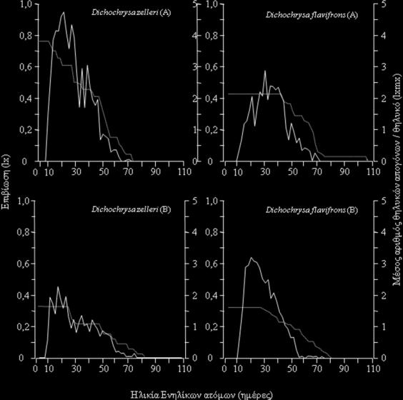 Γηάγξακκα 1. Δπηβίσζε θαη κέζνο εκεξήζηνο αξηζκφο ζειπθψλ απνγφλσλ αλά ζειπθφ άηνκν ησλ δχν εηδψλ D. flavifrons θαη D.