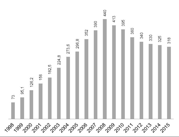 ΚΕΦΑΛΑΙΟ 2 ο Ο ετήσιος ρυθμός μείωσης για την περίοδο 2008-2014 κυμάνθηκε στο 5% ενώ για το ίδιο διάστημα η σωρευτική μείωση του μεγέθους της αγοράς ήταν περίπου 26%.