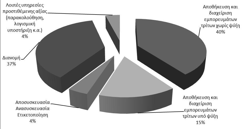 ΚΕΦΑΛΑΙΟ 2 ο υπηρεσιών 3PL και ακολουθούν οι υπηρεσίες διανομής με μερίδιο 37%.