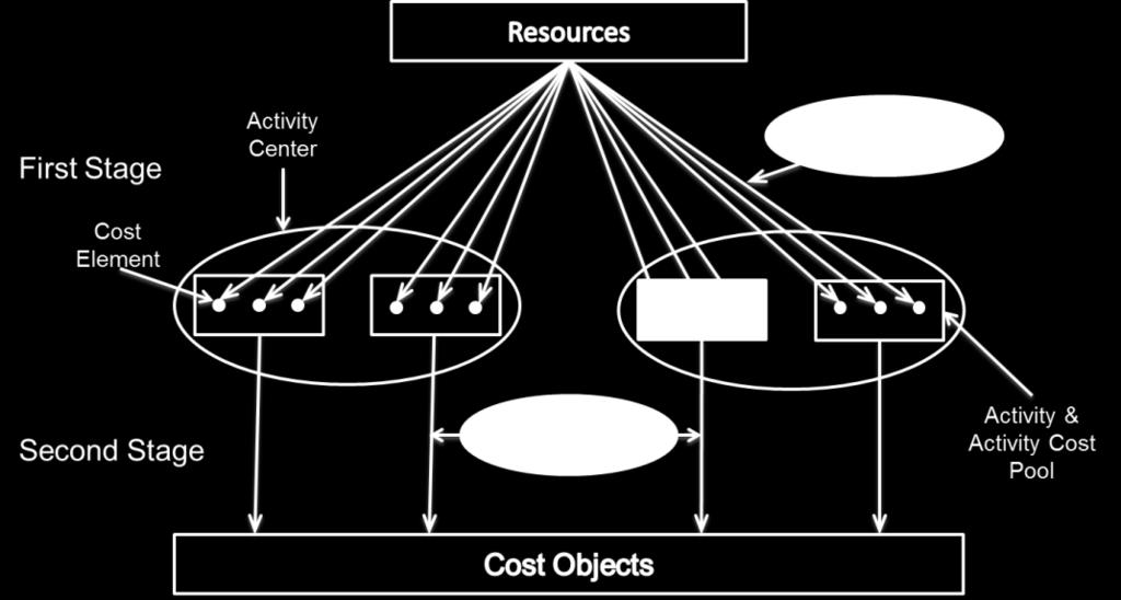 Η τεχνική ακολουθεί μια διαδικασία κατανομής του κόστους των πόρων στα αντικείμενα κόστους σε δύο στάδια (Tsai and Kuo, 2004).