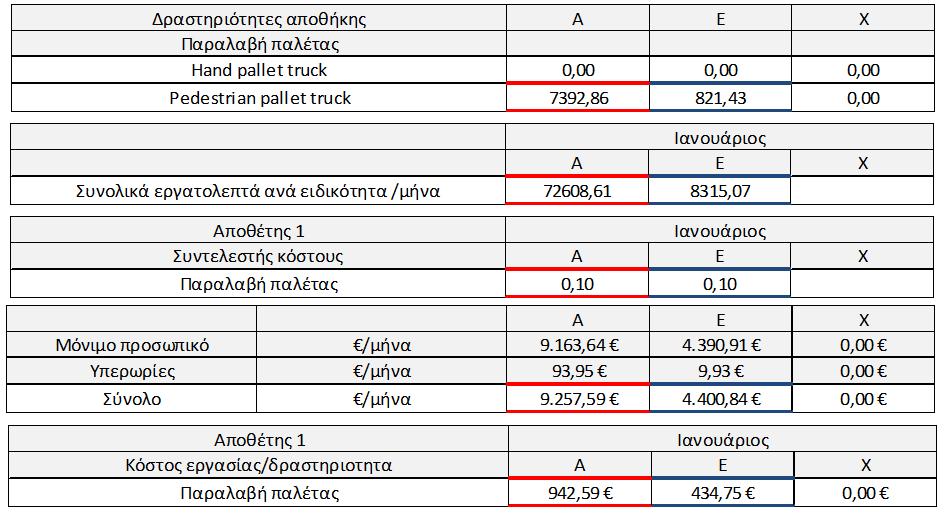 ΚΕΦΑΛΑΙΟ 5 ο ώστε να προκύψει το κόστος εργασίας της δραστηριότητας ανά ειδικότητα προσωπικού. Σχήμα 5.