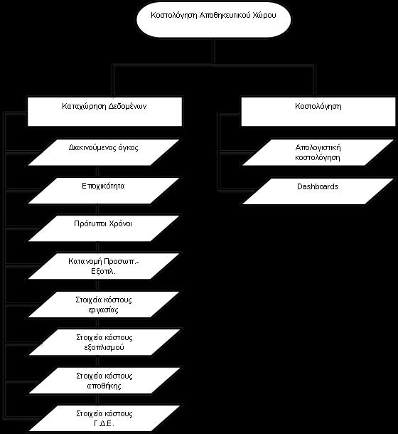 ΚΕΦΑΛΑΙΟ 5 ο Ο επιμερισμός του κόστους αποθήκης και των Γενικών Διοικητικών Εξόδων πραγματοποιείται με βάση τον αριθμό των δεσμευμένων παλετοθέσεων ανά αποθέτη, επιπλέον τα Γενικά Διοικητικά Έξοδα