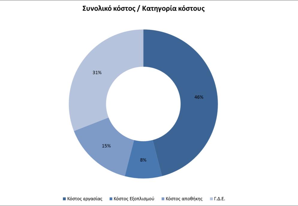 792,56 και τα Γ.Δ.Ε. σε 13.924,72. Στο σχήμα 6.17 παρουσιάζεται το συνολικό κόστος αποθήκευσης καθώς και το κόστος ανά αποθέτη, ενώ στο σχήμα 6.