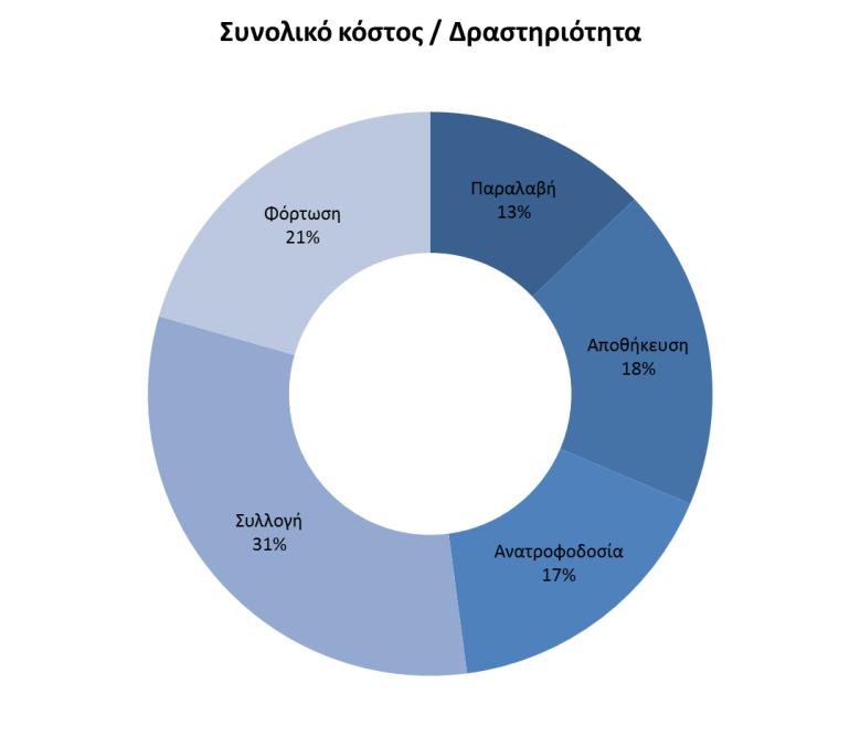 διαχείριση των εμπορευμάτων σε επίπεδο κιβωτίου και παλέτας.