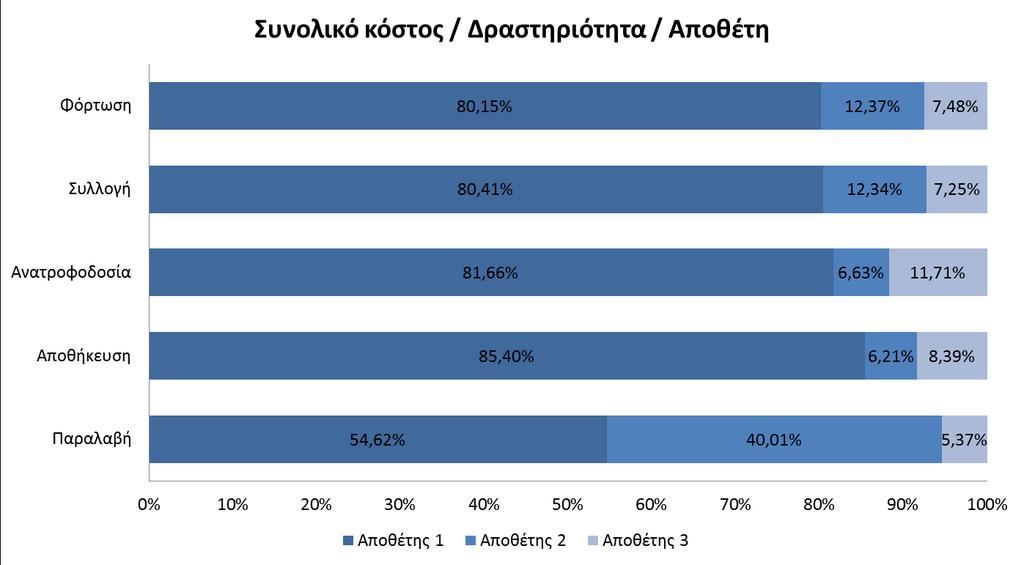 ΚΕΦΑΛΑΙΟ 6 ο Τέλος στο σχήμα 6.25 παρουσιάζεται η κατανομή του κόστους για κάθε δραστηριότητα στους αποθέτες.