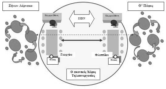 Από τη θεωρία στην πράξη: ΟΔΥΣΣΕΑΣ 2000-2004 Σχήμα 9.6: Από τη θεωρία στην πράξη Οι μαθητές του ενεργητικού ακροατηρίου συνεργάζονται από απόσταση στη φάση της τηλεσυνεργασίας.