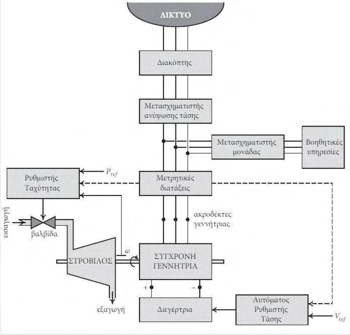 Σχήμα 1 Σχηματικό διάγραμμα μονάδας παραγωγής ηλεκτρικής ενέργειας [2] Στην Ελλάδα, Η ΔΕΗ Α.Ε. δραστηριοποιείται ως Παραγωγός και είναι ο κύριος Προμηθευτής ηλεκτρικής ενέργειας.