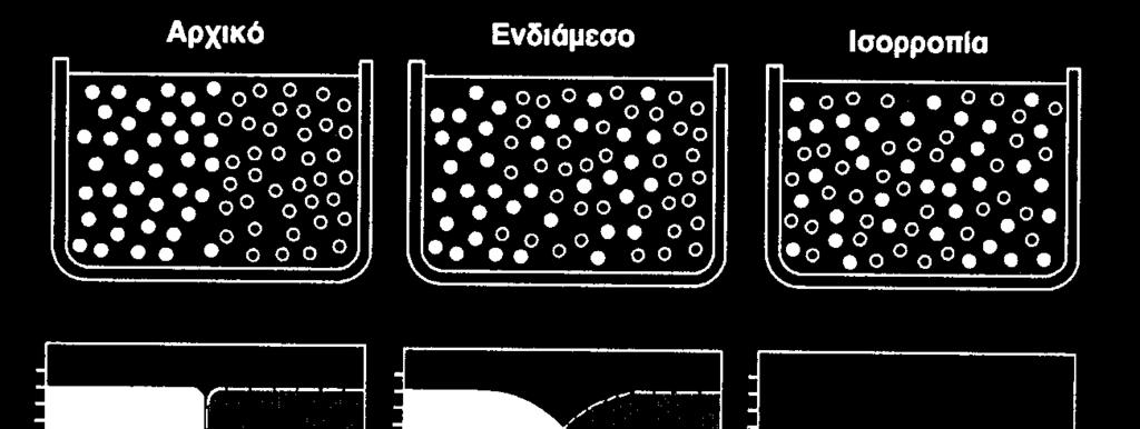 Ταχύτητα διαπερατότητας V= σταθ.