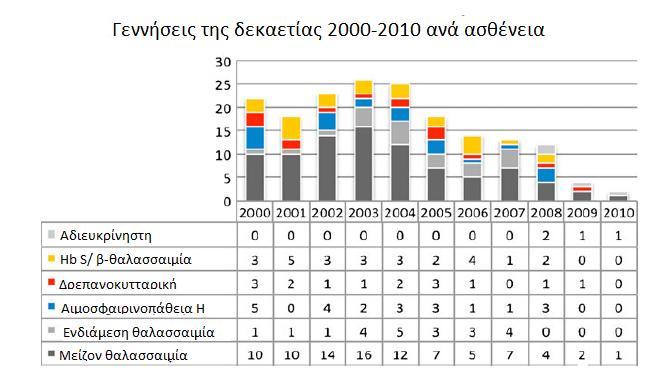 Εικόνα 1.15: Πίνακας με τον αριθμό των γεννήσεων ατόμων με αιμοσφαιρινοπάθειες για τα έτη 2000-2010 στην Ελλάδα. Προσαρμογή από (Voskaridou et al., 2012). 1.7 Τρόποι διάγνωσης Η διάγνωση των θαλασσαιμιών μπορεί να γίνει με βάση τα αιματολογικά χαρακτηριστικά, βιοχημικές μεθόδους και μοριακές τεχνικές.