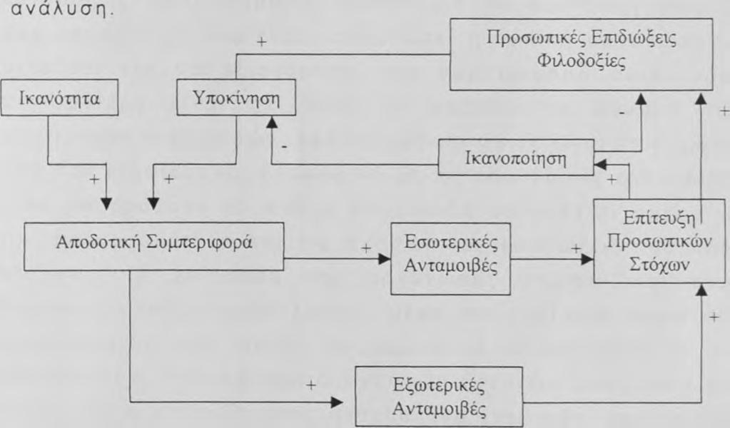 της ικανοποίησης κι επιχειρούν την ακόλουθη σχ. 1 Ικανότητα - Α π οδοτική Συμπεριφορά.