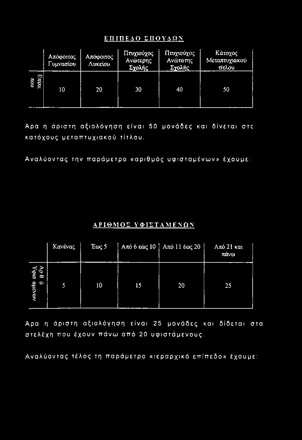 Α ναλύοντας την π α ρ ά μ ετρο «α ριθμ ός υφ ισταμένω ν» έχουμ ε : Α Ρ ΙΘ Μ Ο Σ Υ Φ ΙΣ Τ Α ιμ Ε Ν Ω Ν Κανένας Έως 5 Από 6 εώς 10 Από 11 έως 20 Από 21 και πάνω < > -β