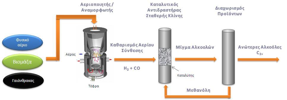 1.2 Καταλυτική θερμοχημική διεργασία σύνθεσης οξυγονούχων πρόσθετων καυσίμων από βιομάζα 1.2.1 Περιγραφή διεργασίας Στην παράγραφο αυτή περιγράφεται η καταλυτική θερμοχημική διεργασία σύνθεσης οξυγονούχων ενώσεων από αέριο σύνθεσης που προέρχεται από αεριοποίηση βιομάζας.