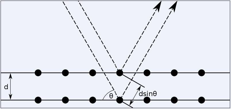 ελαστική σκέδαση φωτονίων ακτίνων-χ από άτομα ενός κρυσταλλικού πλέγματος όπως φαίνεται και στο Σχήμα 2.1.