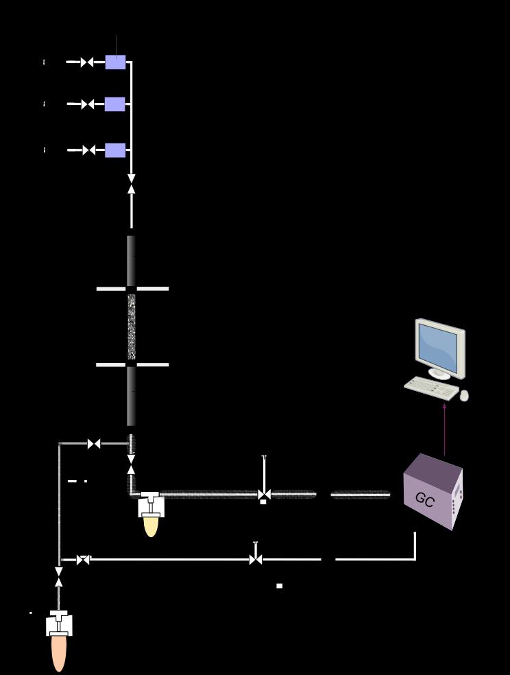 Σχήμα 2.4: Διάγραμμα ροής μονάδας υδρογόνωσης του μονοξειδίου του άνθρακα. Η μονάδα αποτελείται από τρία κυρίως τμήματα: το τμήμα τροφοδοσίας, το τμήμα αντίδρασης και το τμήμα ανάλυσης.