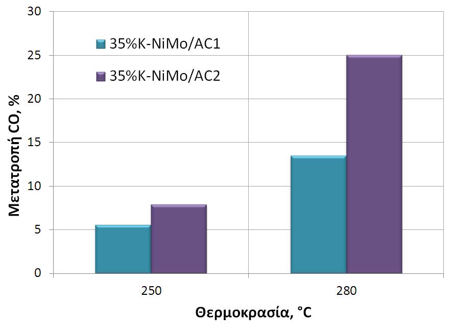 Σχήμα 3.11: Μετατροπή CO% για τα καταλυτικά υλικά 35%Κ-ΝiMo/AC1 και 35%Κ- ΝiMo/AC2 συναρτήσει της θερμοκρασίας (συνθήκες: P=60bar, W/F=0.62 g.