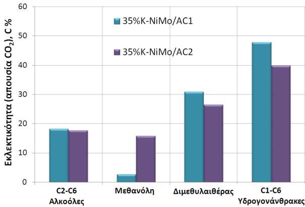 εισαγωγής του CO στο ενδιάμεσο προϊόν προς σχηματισμό αλκοολών [34], έτσι αυξάνεται η εκλεκτικότητα προς υδρογονάνθρακες εις βάρος του σχηματισμού αλκοολών.