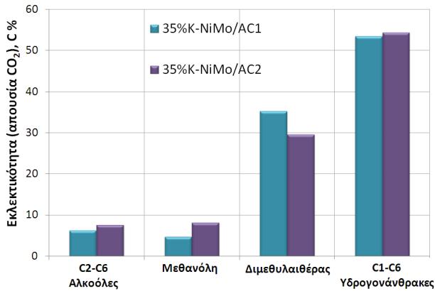 35%K-ΝiMo/AC2 στο 16% έναντι του 3% για τον 35%K-ΝiMo/AC1, εις βάρος του DME και των υδρογοναθράκων.