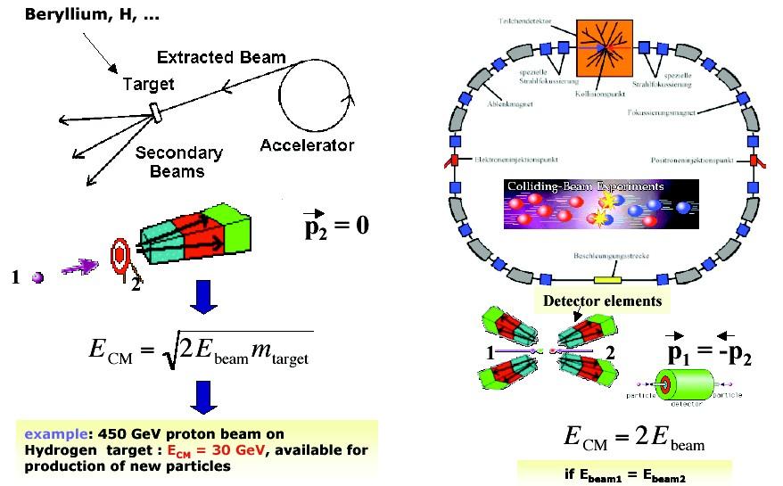 Επιταχυντές για πειράματα συγκρουόμενων δεσμών Σταθερού στόχου Συγκρουστήρες δεσμών Συγκρουστήρες δεσμών Κατά κανόνα πολύ ενέργεια είναι διαθέσιμη για την παραγωγή σωματιδίων (Εcm = ενέγεια στο
