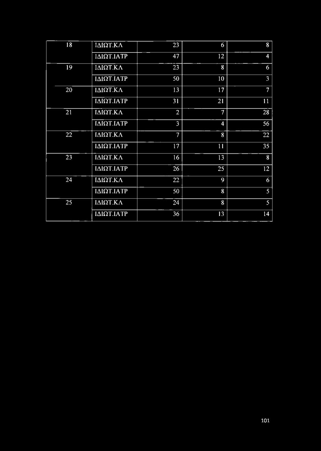 ΙΑΤΡ 3 4 56 22 ΙΔΙΩΤ.ΚΛ 7 8 22 ΙΔΙΩΤ.ΙΑΤΡ 17 11 35 23 ΙΔΙΩΤ.ΚΛ 16 13 8 ΙΔΙΩΤ.