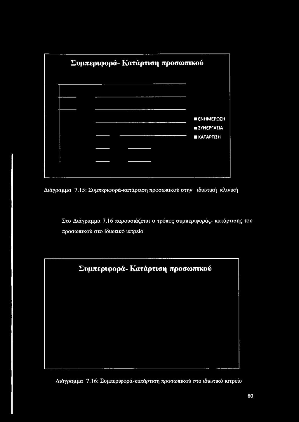 15: Συμπεριφορά-κατάρτιση προσωπικού στην