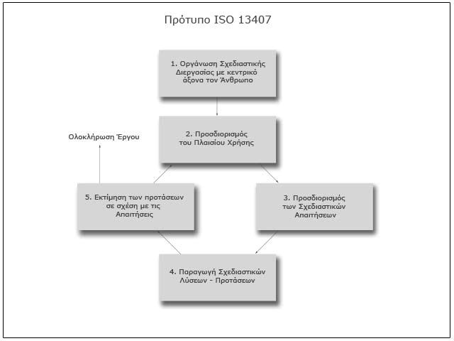 Εικόνα 3 - Οι βασικές δραστηριότητες της σχεδιαστικής διαδικασίας σύμφωνα με το πρότυπο ISO 13407 Κατανόηση και Προσδιορισμός του Πλαισίου Χρήσης Η ποιότητα της χρήσης ενός συστήματος εξαρτάται σε