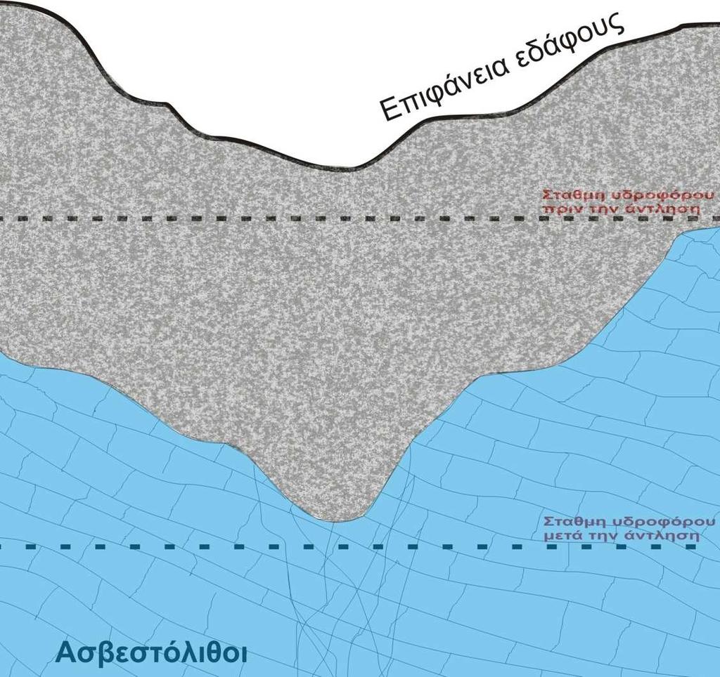 Σχήµα 3.1 Σχηµατική απεικόνιση της διαδικασίας αύξησης της φόρτισης του εδάφους µε τον υποβιβασµό του υδροφόρου. Από τα παραπάνω συµπεραίνεται ότι οι κύριες αιτίες εδαφικών υποχωρήσεων είναι: i.