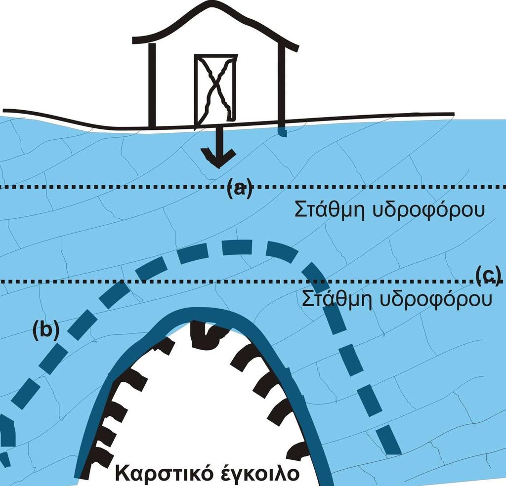 Ακόµη, εδαφικές υποχωρήσεις µπορεί να συµβούν και από άλλες αιτίες, λόγω εισπίεσης ρευστού µέσα στο έδαφος.