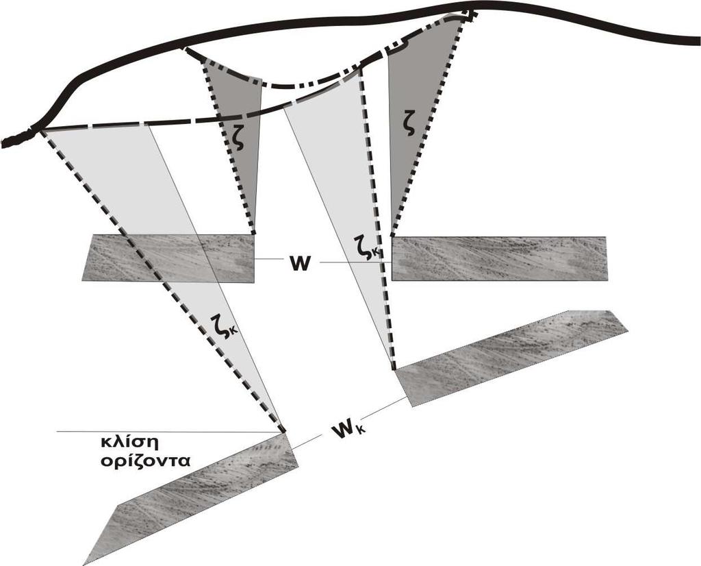 Σχήµα 3.12 Επίδραση της κλίσης του εκµεταλλεύσιµου ορίζοντα στην έκταση που επηρεάζεται στην επιφάνεια.