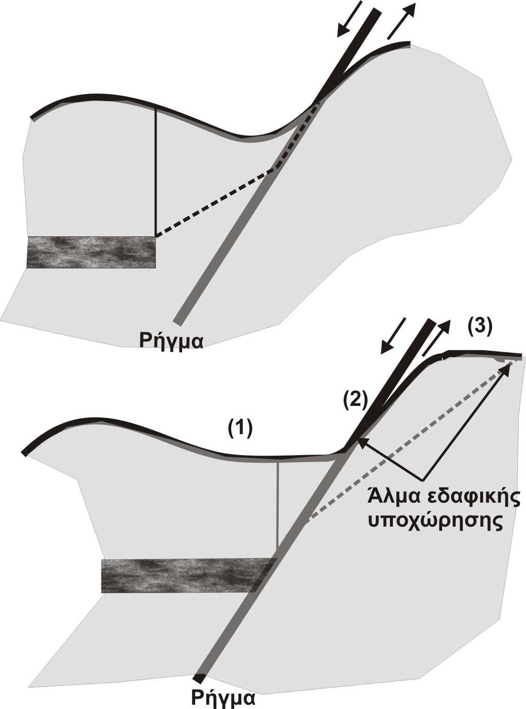παράδειγµα µια εκµετάλλευση προχωρεί προς ένα ρήγµα, τότε όλη η παραµόρφωση αναπτύσσεται κατά µήκος του ρήγµατος, πριν η υπόγεια διάνοιξη το προσεγγίσει.